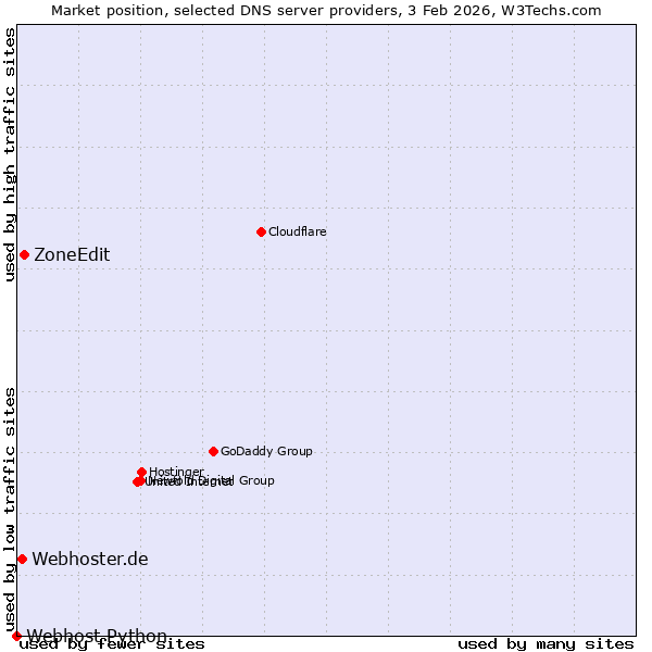 Market position of ZoneEdit vs. Webhoster.de vs. Webhost Python