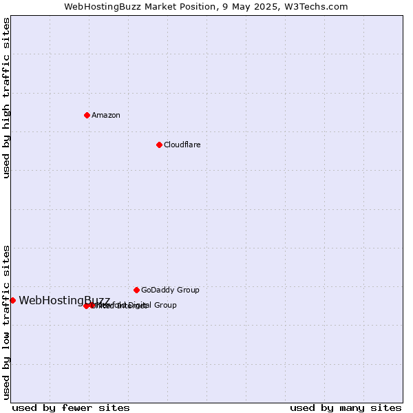 Market position of WebHostingBuzz