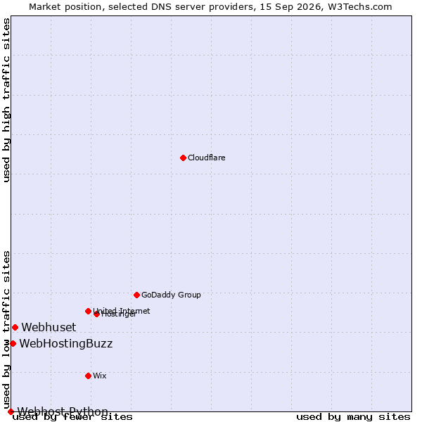 Market position of Webhuset vs. WebHostingBuzz vs. Webhost Python