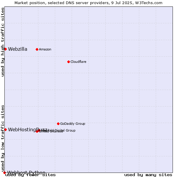 Market position of WebHostingBuzz vs. Webzilla vs. Webhost Python