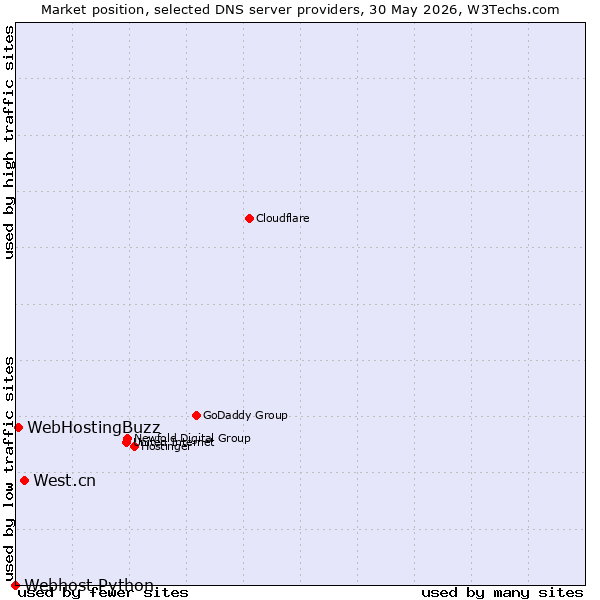 Market position of West.cn vs. WebHostingBuzz vs. Webhost Python