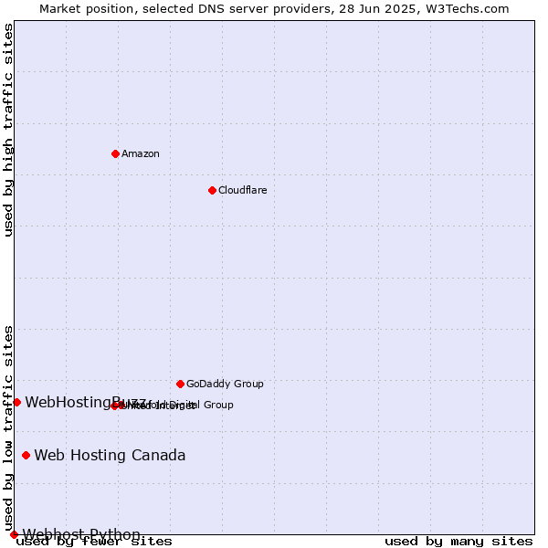 Market position of Web Hosting Canada vs. WebHostingBuzz vs. Webhost Python