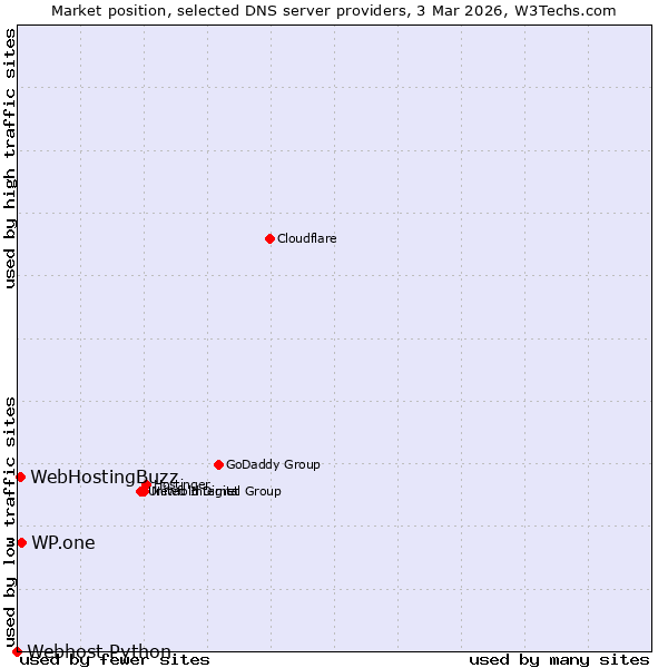 Market position of WP.one vs. WebHostingBuzz vs. Webhost Python