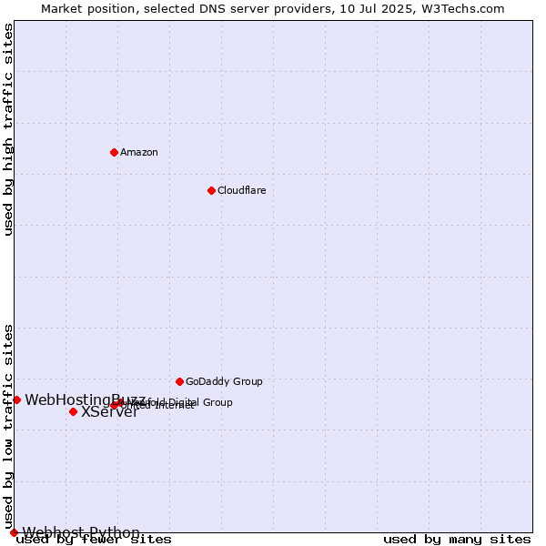 Market position of XServer vs. WebHostingBuzz vs. Webhost Python