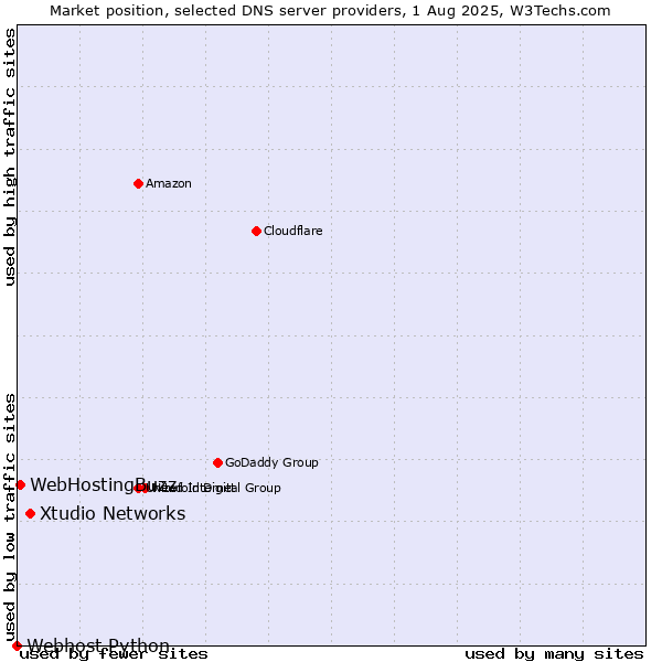 Market position of Xtudio Networks vs. WebHostingBuzz vs. Webhost Python