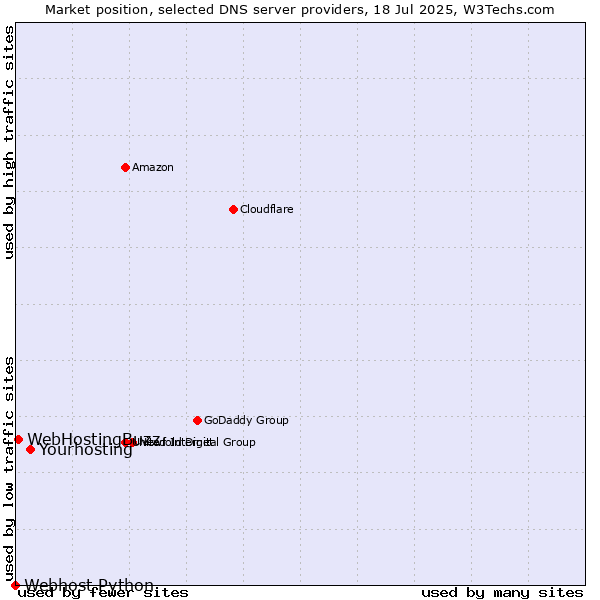 Market position of Yourhosting vs. WebHostingBuzz vs. Webhost Python