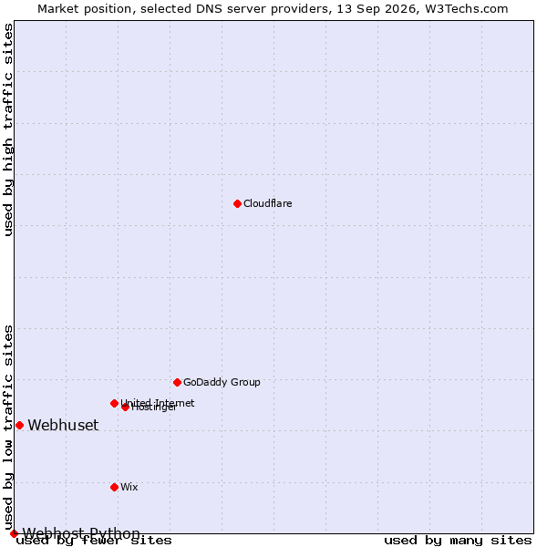 Market position of Webhuset vs. Webhost Python