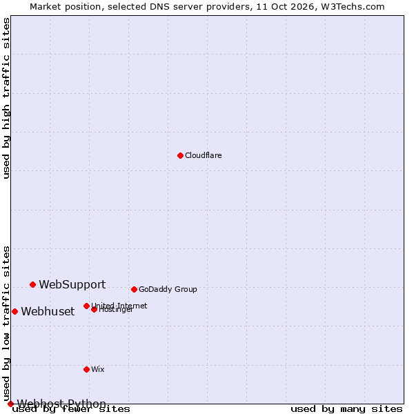 Market position of WebSupport vs. Webhuset vs. Webhost Python