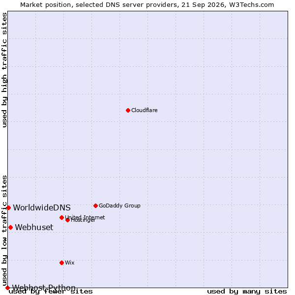 Market position of Webhuset vs. WorldwideDNS vs. Webhost Python