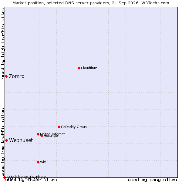 Market position of Webhuset vs. Zomro vs. Webhost Python