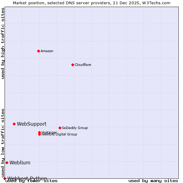 Market position of WebSupport vs. Weblium vs. Webhost Python
