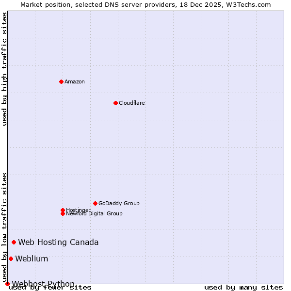 Market position of Web Hosting Canada vs. Weblium vs. Webhost Python