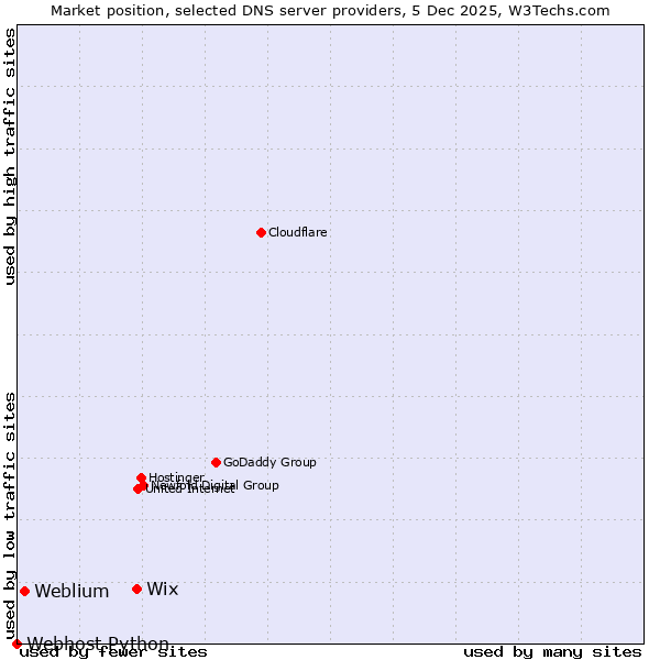 Market position of Wix vs. Weblium vs. Webhost Python