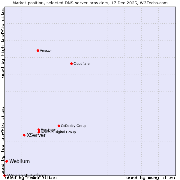 Market position of XServer vs. Weblium vs. Webhost Python