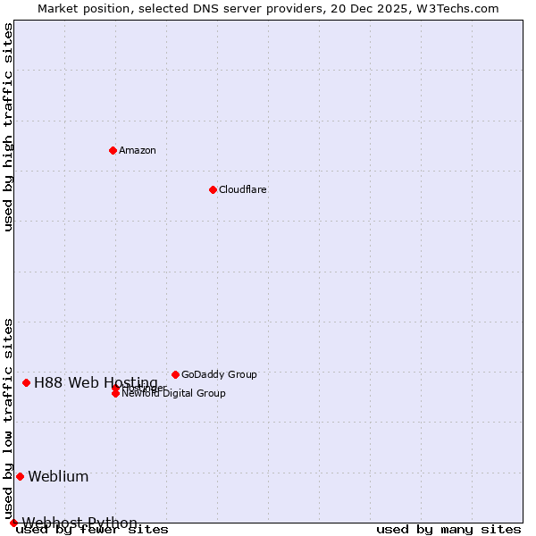 Market position of H88 Web Hosting vs. Weblium vs. Webhost Python