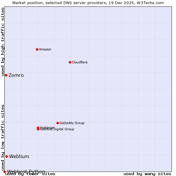 Market position of Weblium vs. Zomro vs. Webhost Python