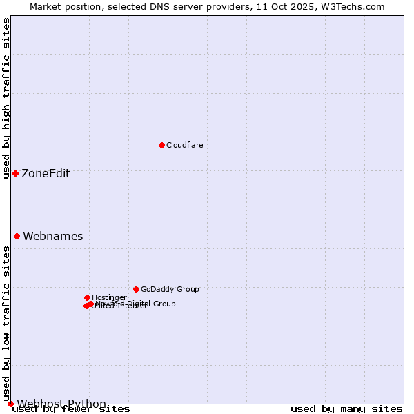 Market position of Webnames vs. ZoneEdit vs. Webhost Python
