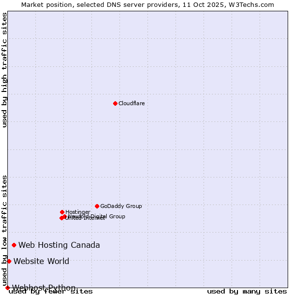Market position of Web Hosting Canada vs. Website World vs. Webhost Python