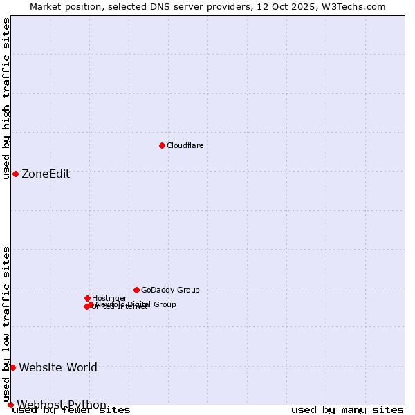 Market position of ZoneEdit vs. Website World vs. Webhost Python