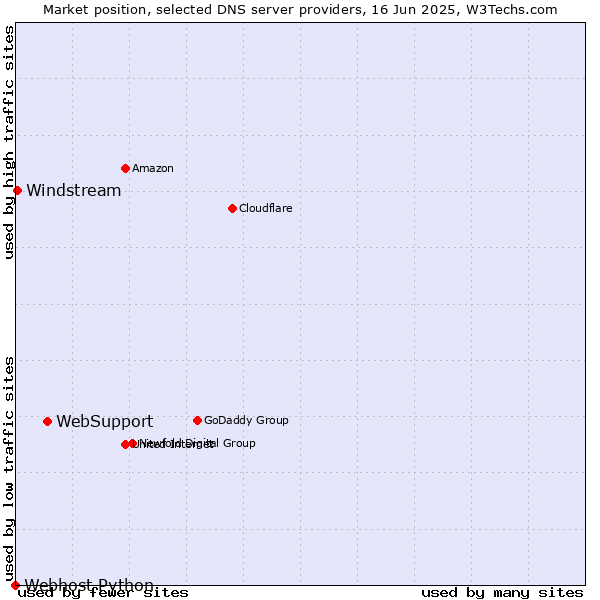 Market position of WebSupport vs. Windstream vs. Webhost Python
