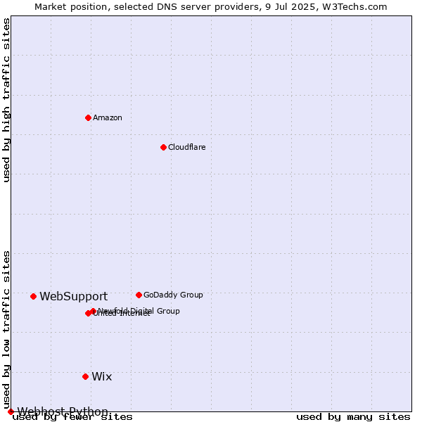 Market position of Wix vs. WebSupport vs. Webhost Python