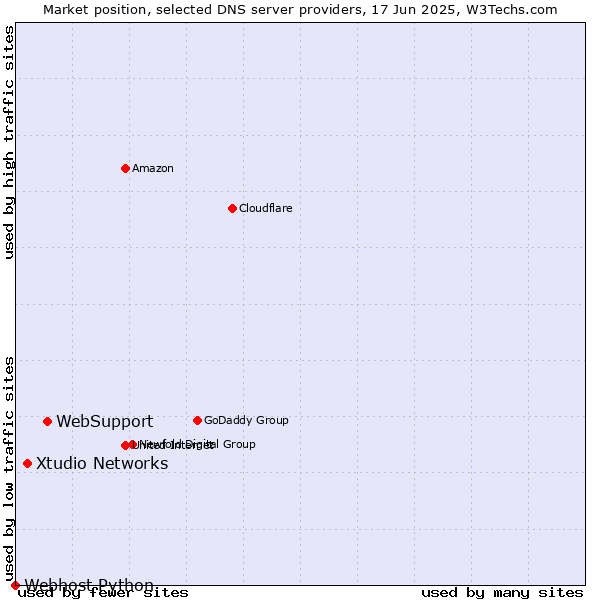 Market position of WebSupport vs. Xtudio Networks vs. Webhost Python