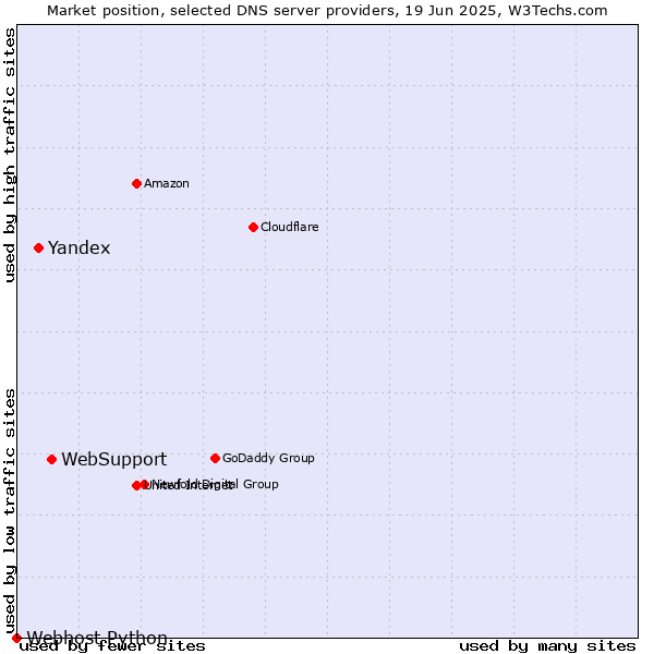 Market position of WebSupport vs. Yandex vs. Webhost Python