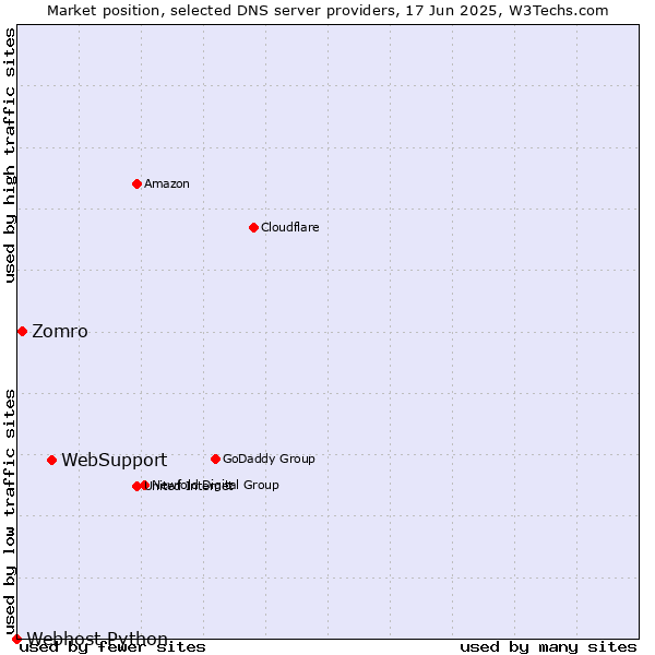 Market position of WebSupport vs. Zomro vs. Webhost Python