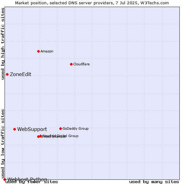 Market position of WebSupport vs. ZoneEdit vs. Webhost Python