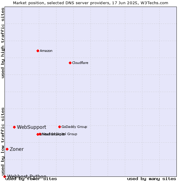 Market position of WebSupport vs. Zoner vs. Webhost Python