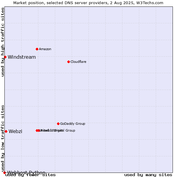 Market position of Webzi vs. Windstream vs. Webhost Python