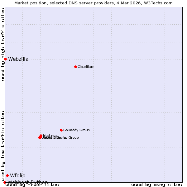 Market position of Wfolio vs. Webzilla vs. Webhost Python