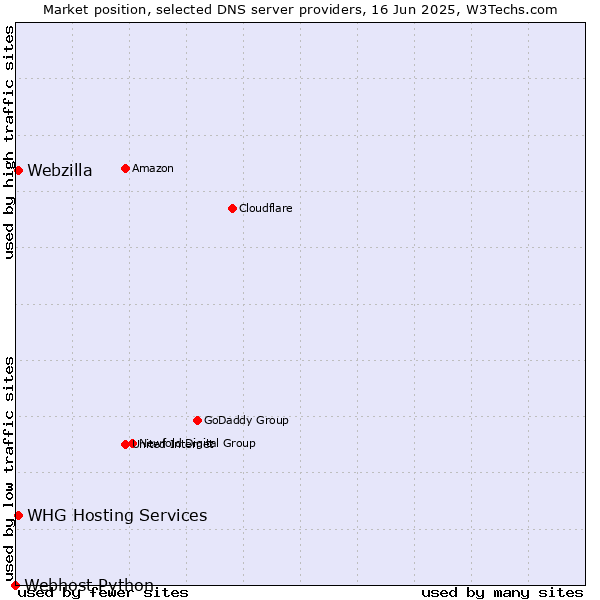 Market position of WHG Hosting Services vs. Webzilla vs. Webhost Python