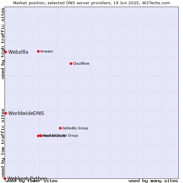 Market position of WorldwideDNS vs. Webzilla vs. Webhost Python