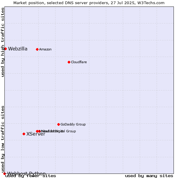 Market position of XServer vs. Webzilla vs. Webhost Python