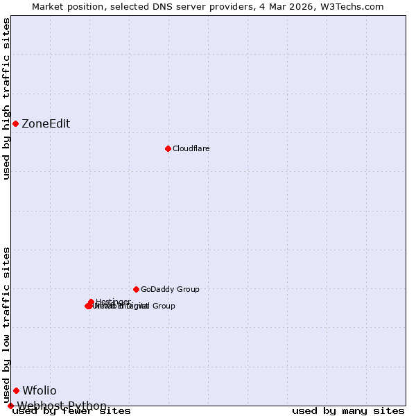 Market position of Wfolio vs. ZoneEdit vs. Webhost Python