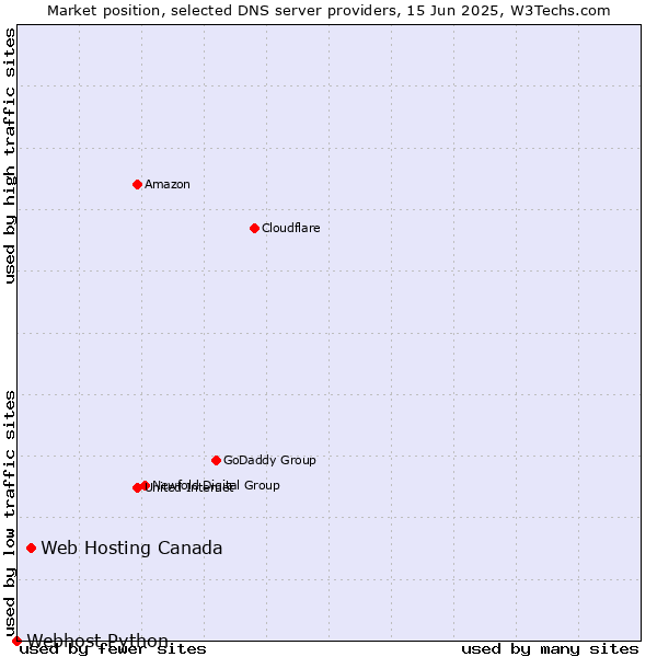 Market position of Web Hosting Canada vs. Webhost Python