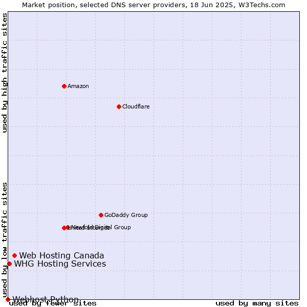 Market position of Web Hosting Canada vs. WHG Hosting Services vs. Webhost Python