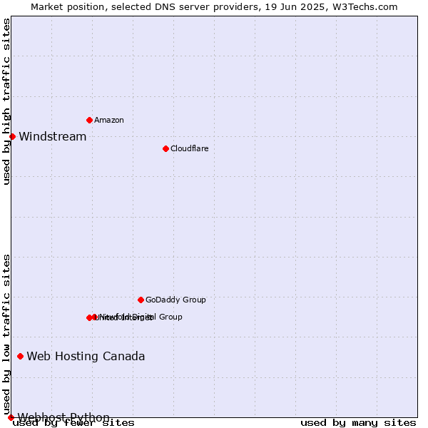 Market position of Web Hosting Canada vs. Windstream vs. Webhost Python