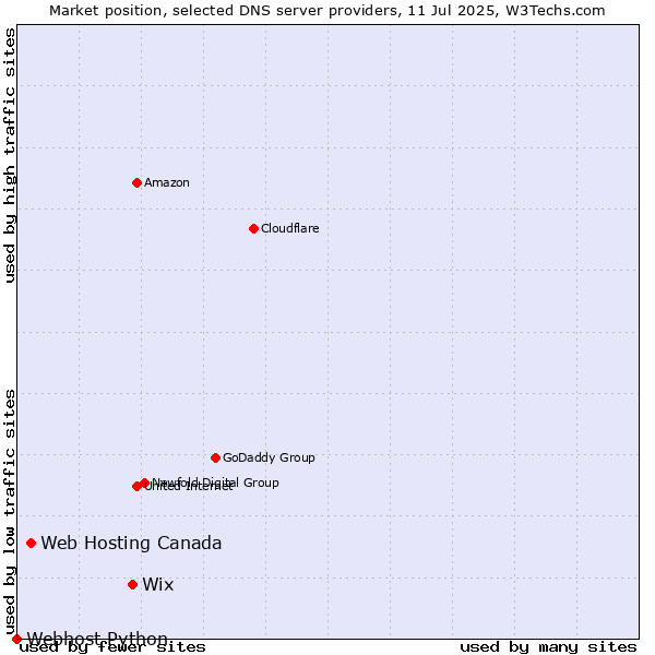 Market position of Wix vs. Web Hosting Canada vs. Webhost Python