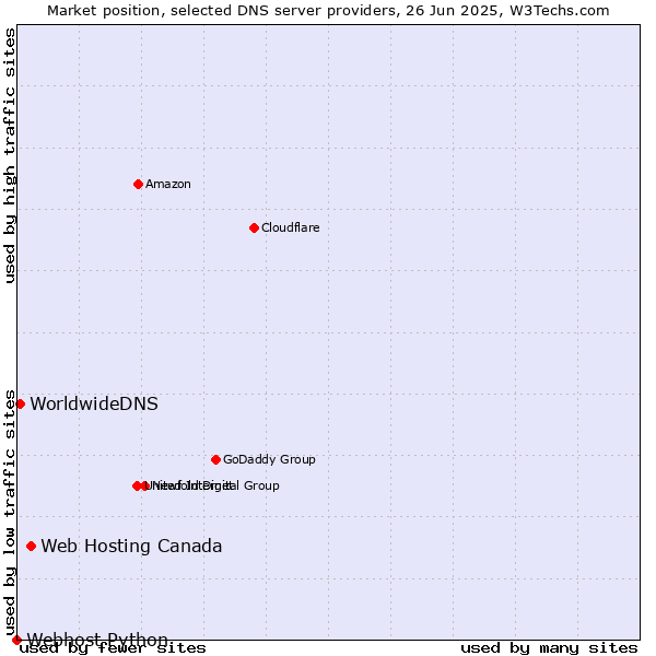 Market position of Web Hosting Canada vs. WorldwideDNS vs. Webhost Python