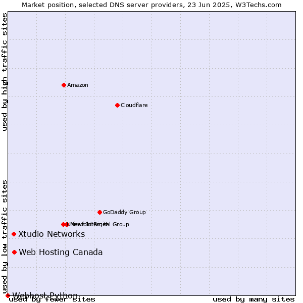Market position of Web Hosting Canada vs. Xtudio Networks vs. Webhost Python