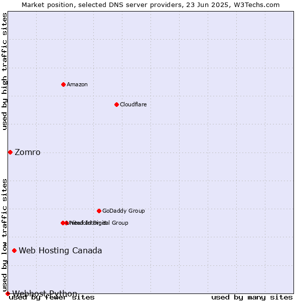 Market position of Web Hosting Canada vs. Zomro vs. Webhost Python
