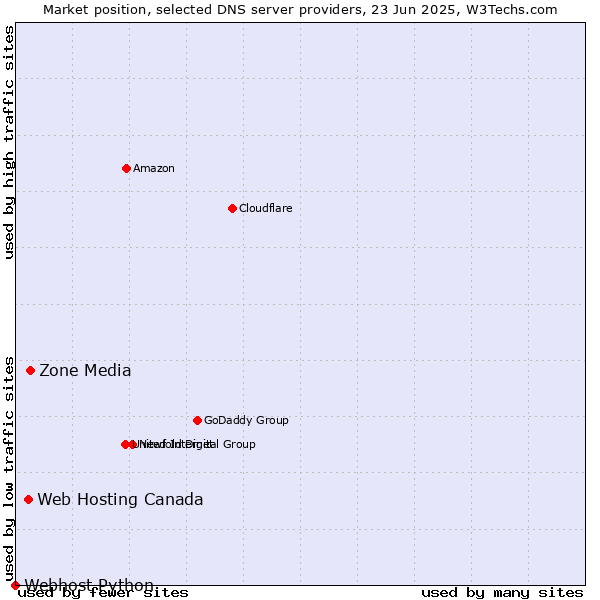 Market position of Zone Media vs. Web Hosting Canada vs. Webhost Python