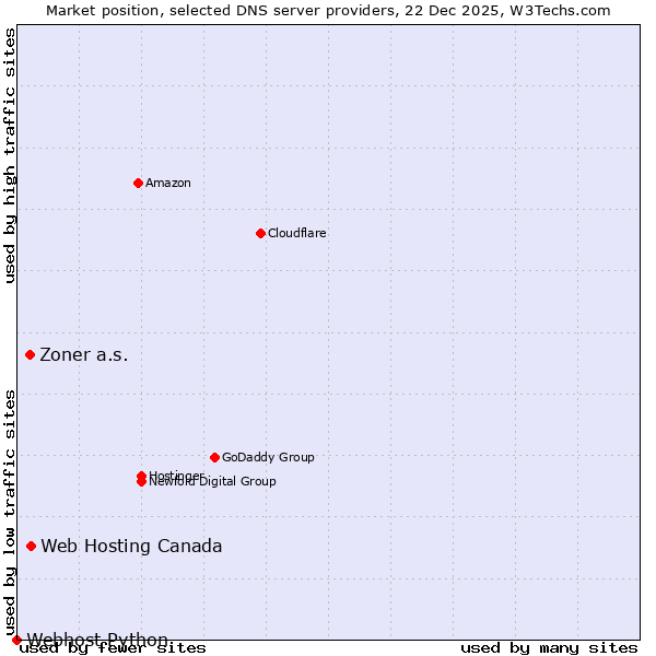 Market position of Web Hosting Canada vs. Zoner a.s. vs. Webhost Python
