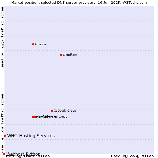 Market position of WHG Hosting Services vs. Webhost Python