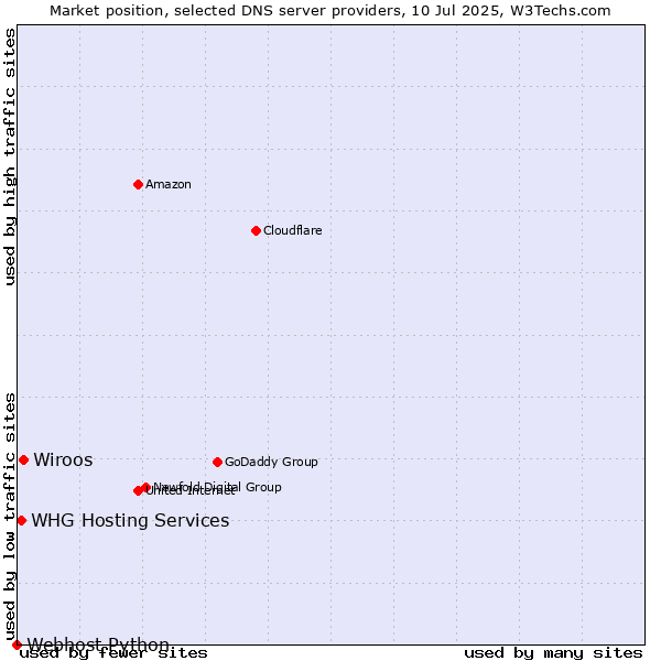 Market position of Wiroos vs. WHG Hosting Services vs. Webhost Python