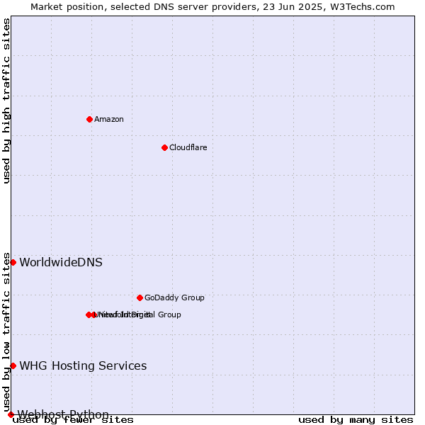 Market position of WHG Hosting Services vs. WorldwideDNS vs. Webhost Python