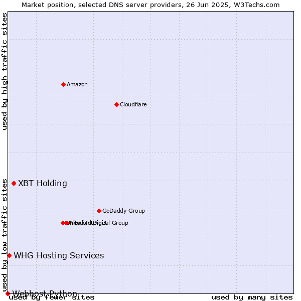 Market position of XBT Holding vs. WHG Hosting Services vs. Webhost Python