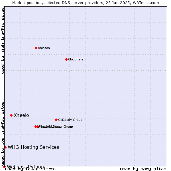 Market position of Xneelo vs. WHG Hosting Services vs. Webhost Python